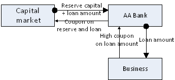 Credit risk figure 1