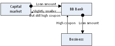 Credit risk figure 2