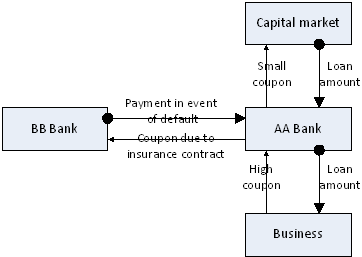 Credit risk figure 3