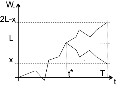 Reflection principle picture